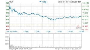 特斯拉盘前涨15.69%Q1交给约8.84万辆超商场预期
