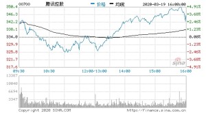 Q4单季度营收首度破千亿腾讯控股开涨超2%
