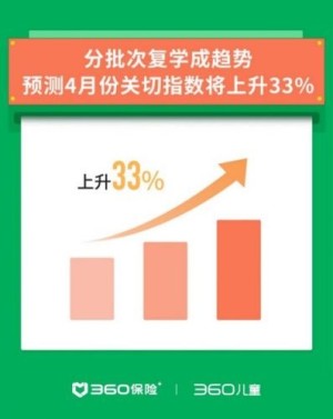 360稳妥联合360儿童手表发布陈述复学推进爸爸妈妈关心指数上升33%