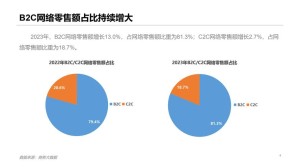 商务部跨境电子商务出口与B2B形式占交易额70%