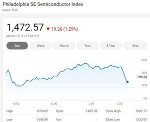 美国三大股指收盘涨跌纷歧费城半导体指数跌落1.29%